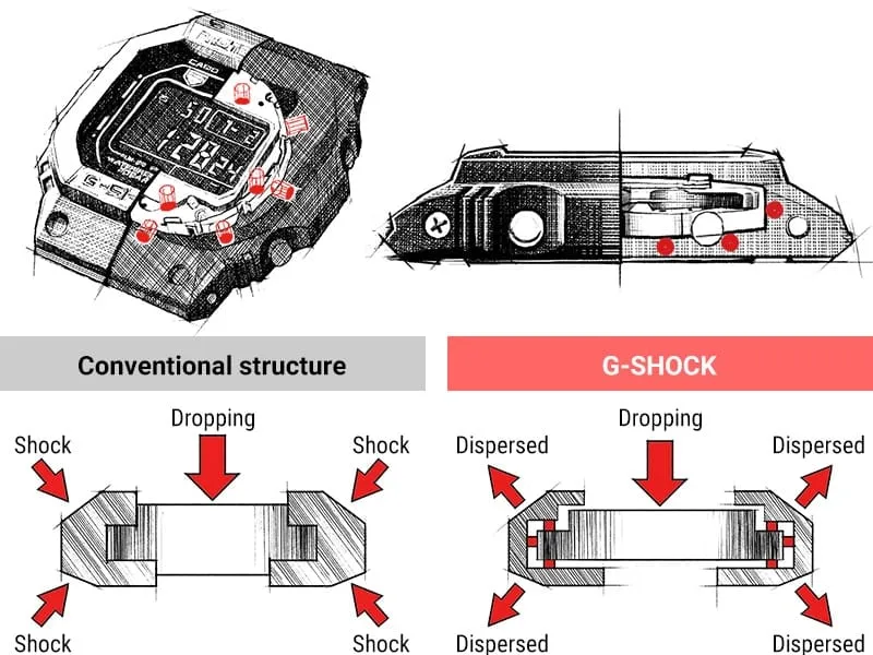 A hagyományos és az üreges G-Shock-tok terhelési útjának összehasonlítása